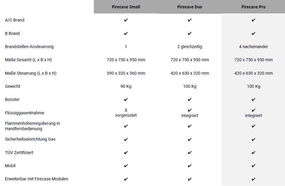 tabelle firecase pro